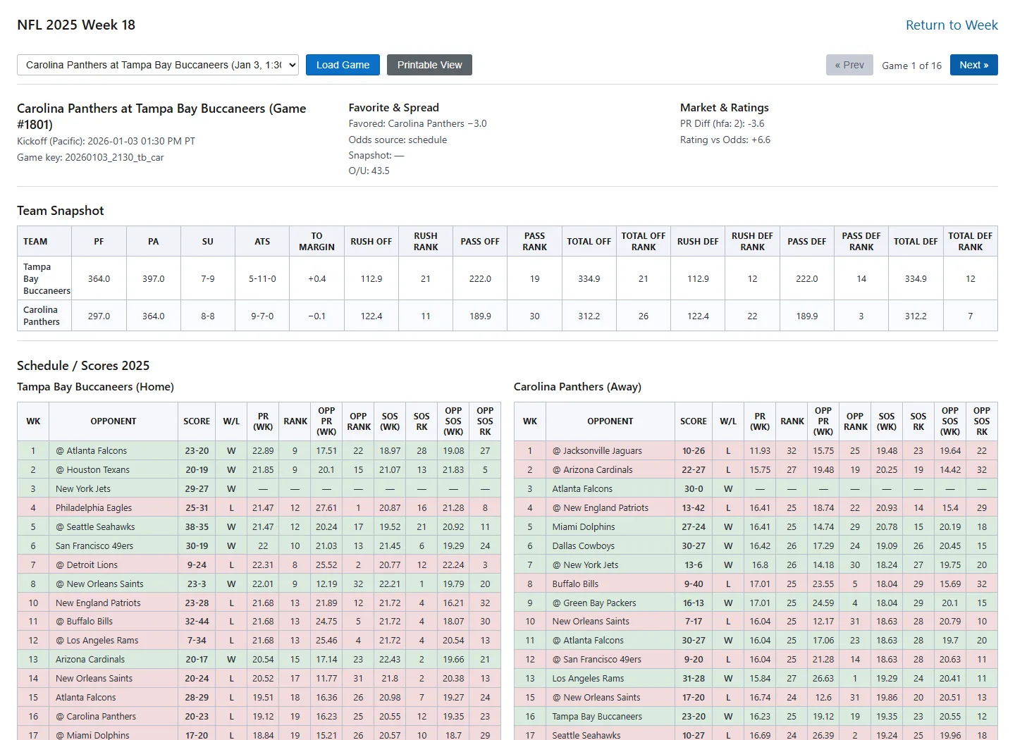 Statfinder Game View for a single matchup: favorite and spread, the market line against the computed power rating, a full team statistical snapshot, and both teams' full season schedules with scores