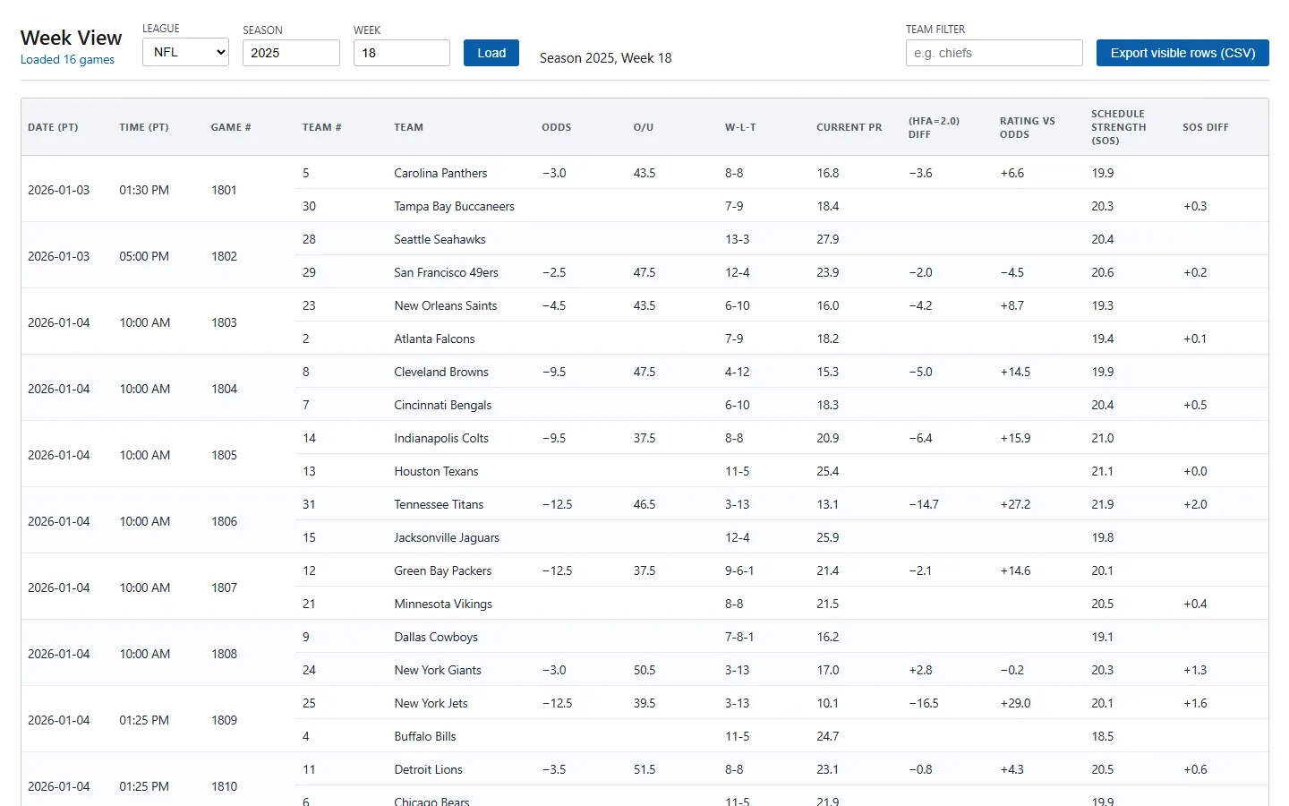 Statfinder Week View for NFL 2025: a dense table of games with betting odds, over/under, win-loss records, computed power ratings, a rating-versus-odds edge column, and schedule strength